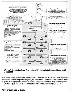 Schema antenna digitale terrestre centralizzata